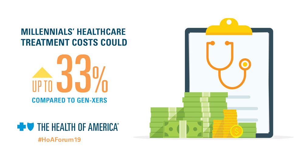 Millennial health care costs could rise by 33 percent