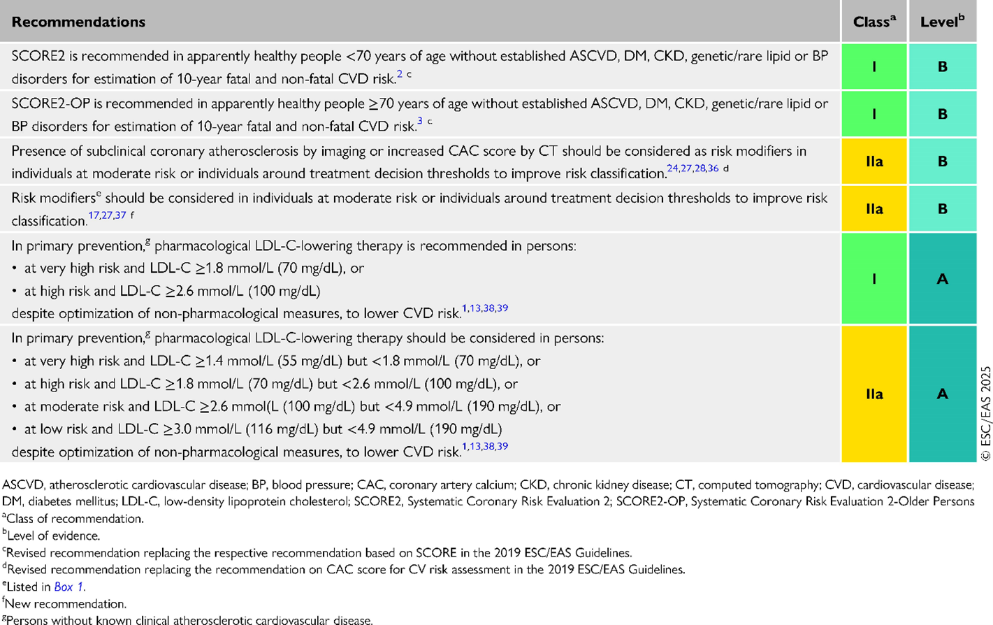 Cardiovascular Disease Risk Assessment